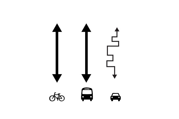 Strategy 3
Five minute city
Biking and public transport is faster than driving
 