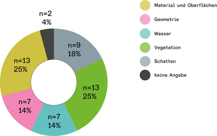 Frequency of named Climate adaptation categories Space Lab at ISU / TU Braunschweig